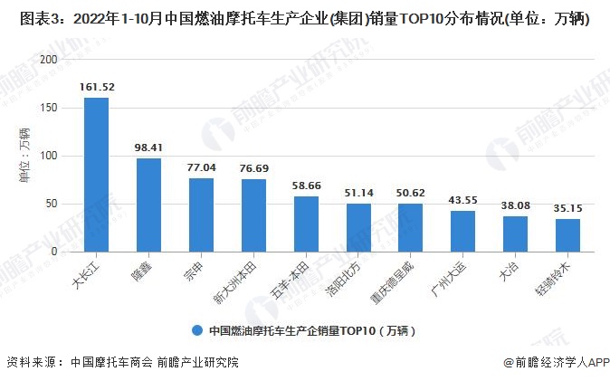 图表3：2022年1-10月中国燃油摩托车生产企业(集团)销量TOP10分布情况(单位：万辆)