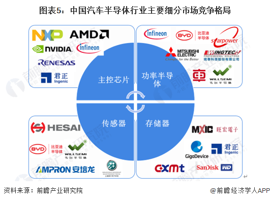 图表5：中国汽车半导体行业主要细分市场竞争格局