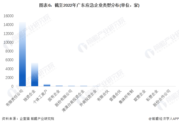 图表6：截至2022年广东应急企业类型分布(单位：家)