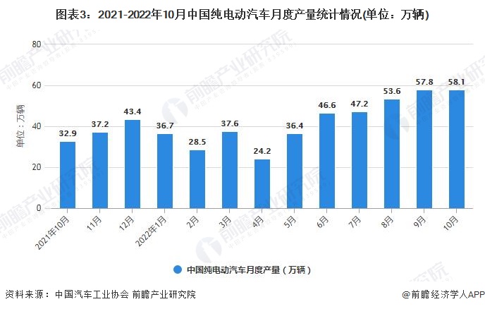 图表3：2021-2022年10月中国纯电动汽车月度产量统计情况(单位：万辆)