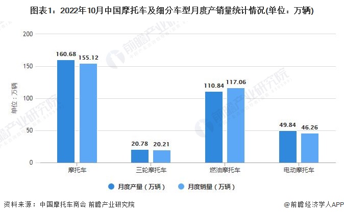 图表1：2022年10月中国摩托车及细分车型月度产销量统计情况(单位：万辆)