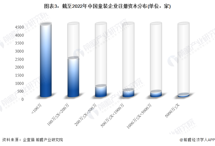图表3：截至2022年中国童装企业注册资本分布(单位：家)