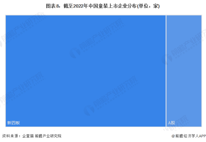 图表8：截至2022年中国童装上市企业分布(单位：家)