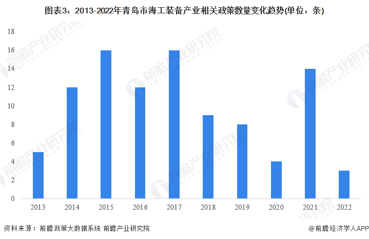 图表3：2013-2022年青岛市海工装备产业相关政策数量变化趋势(单位：条)