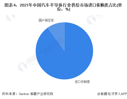 圖表4：2021年中國汽車半導體行業供給市場進口依賴度占比(單位：%)