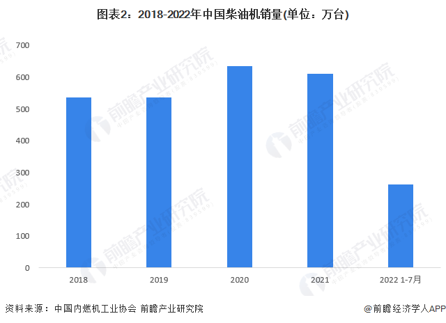图表2：2018-2022年中国柴油机销量(单位：万台)