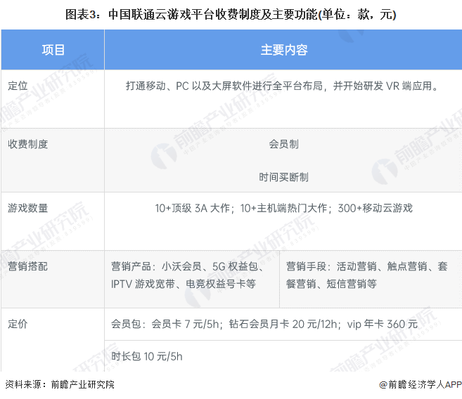 图表3：中国联通云游戏平台收费制度及主要功能(单位：款，元)