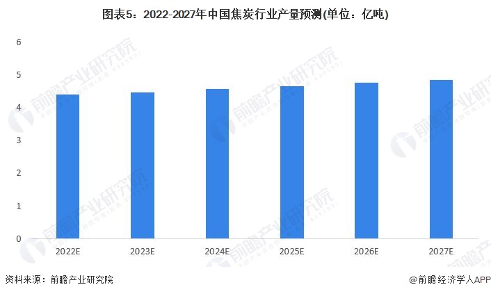 图表5：2022-2027年中国焦炭行业产量预测(单位：亿吨)