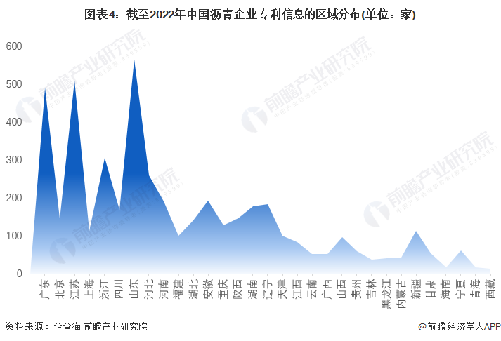 图表4：截至2022年中国沥青企业专利信息的区域分布(单位：家)
