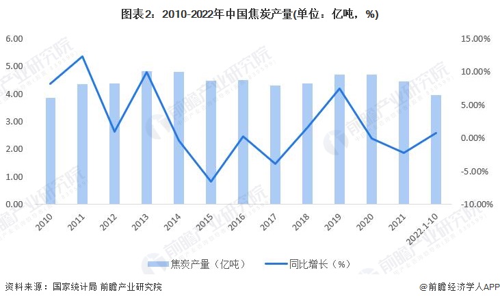 图表2：2010-2022年中国焦炭产量(单位：亿吨，%)