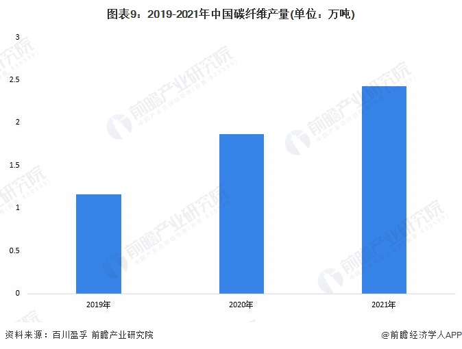 图表9：2019-2021年中国碳纤维产量(单位：万吨)