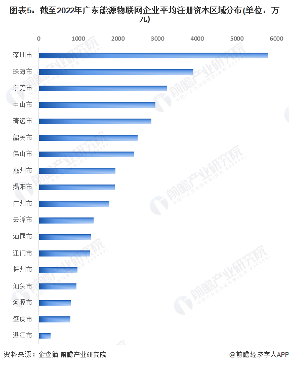 图表5：截至2022年广东能源物联网企业平均注册资本区域分布(单位：万元)
