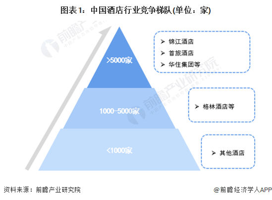 图表1：中国酒店行业竞争梯队(单位：家)