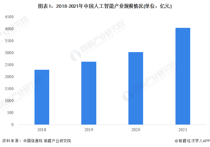 圖表1：2018-2021年中國人工智能產業規模情況(單位：億元)
