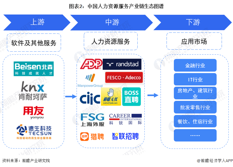 图表2：中国人力资源服务产业链生态图谱