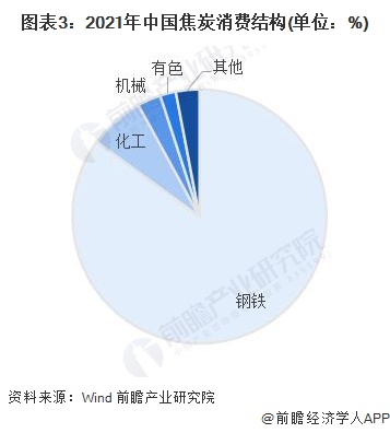 图表3：2021年中国焦炭消费结构(单位：%)