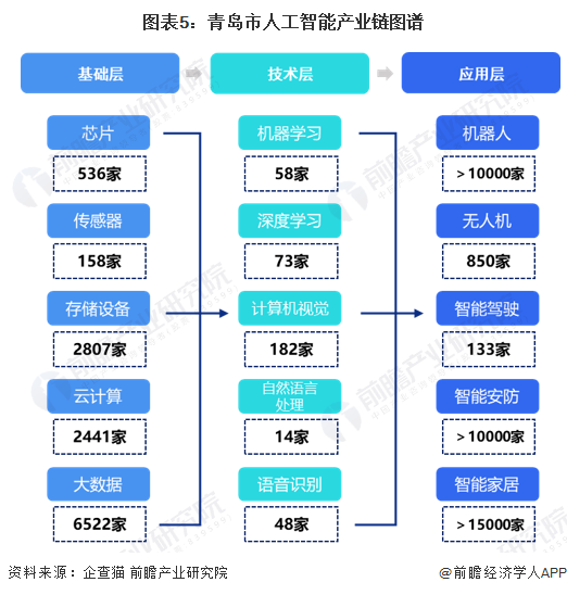 圖表5：青島市人工智能產業鏈圖譜