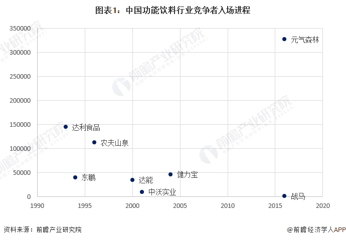 图表1：中国功能饮料行业竞争者入场进程