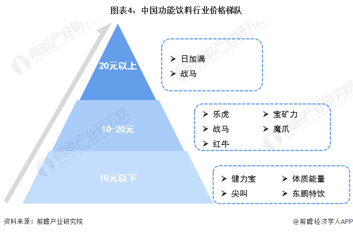 图表4：中国功能饮料行业价格梯队