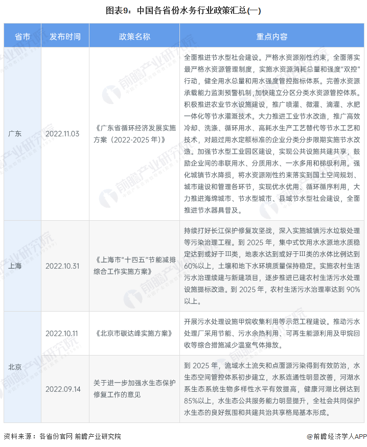 图表9：中国各省份水务行业政策汇总(一)