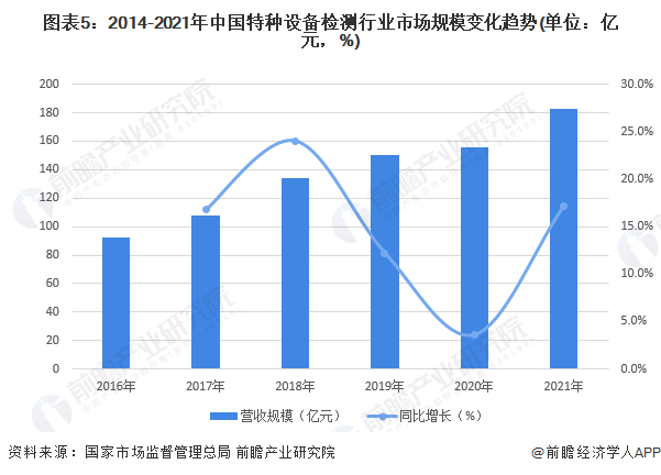 图表5：2014-2021年中国特种设备检测行业市场规模变化趋势(单位：亿元，%)