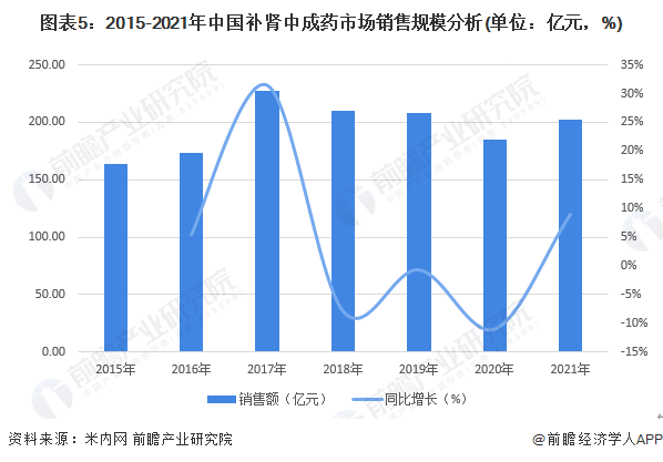 图表5：2015-2021年中国补肾中成药市场销售规模分析(单位：亿元，%)