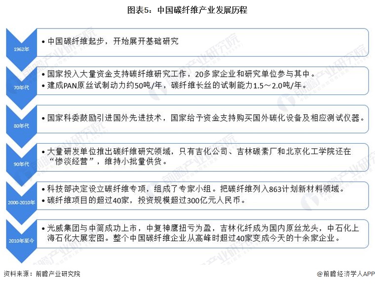 图表5：中国碳纤维产业发展历程