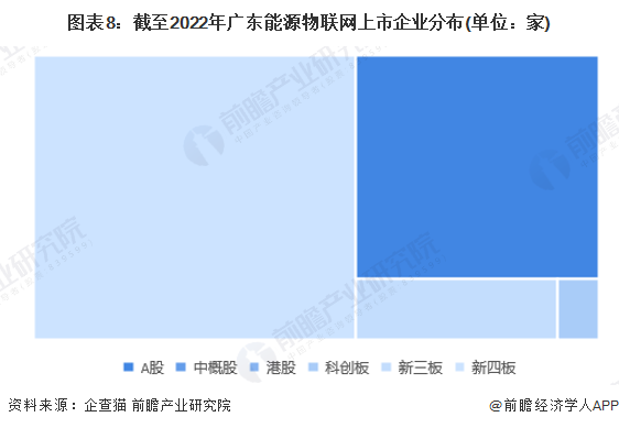 圖表8：截至2022年廣東能源物聯網上市企業分布(單位：家)
