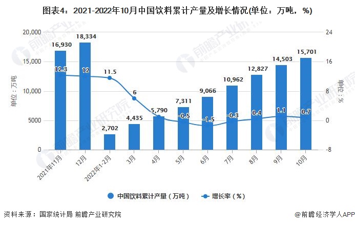 图表4：2021-2022年10月中国饮料累计产量及增长情况(单位：万吨，%)