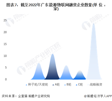 图表7：截至2022年广东能源物联网融资企业数量(单位：家)