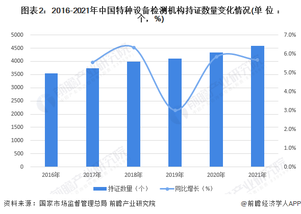 图表2：2016-2021年中国特种设备检测机构持证数量变化情况(单位：个，%)