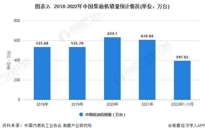 图表2：2018-2022年中国柴油机销量统计情况(单位：万台)
