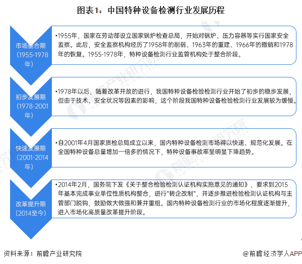图表1：中国特种设备检测行业发展历程