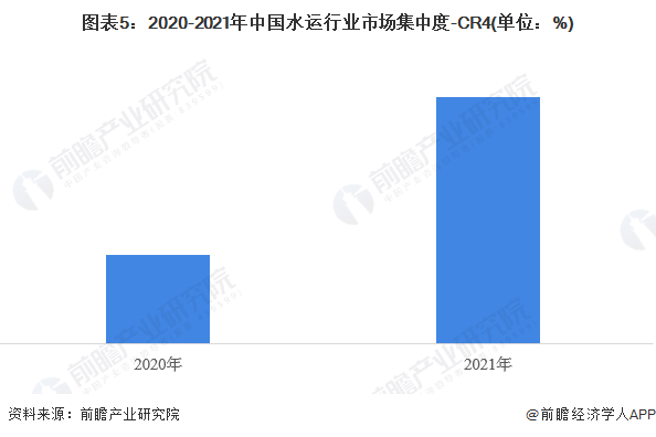 图表5：2020-2021年中国水运行业市场集中度-CR4(单位：%)