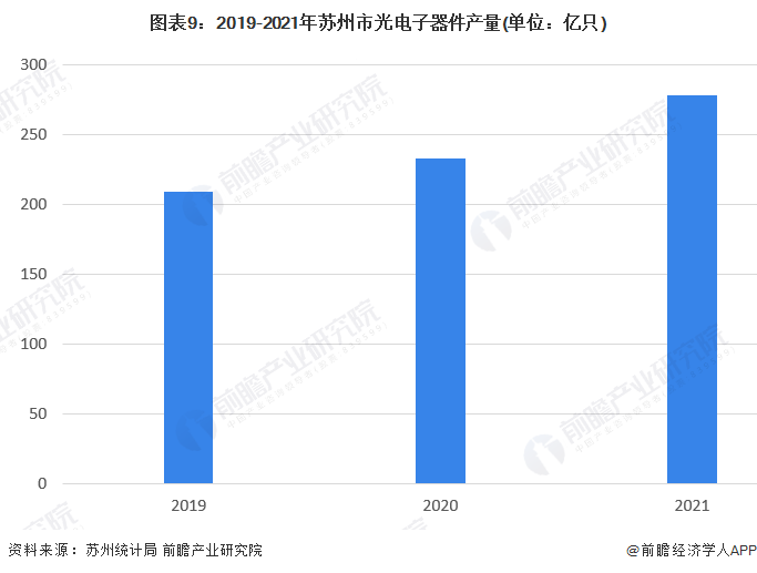 图表9：2019-2021年苏州市光电子器件产量(单位：亿只)