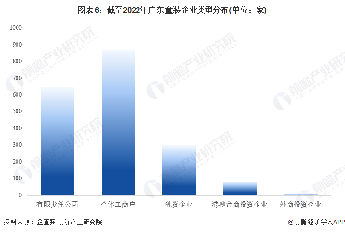 图表6：截至2022年广东童装企业类型分布(单位：家)