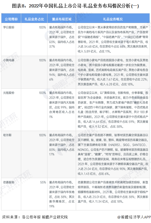 图表8：2022年中国礼品上市公司-礼品业务布局情况分析(一)