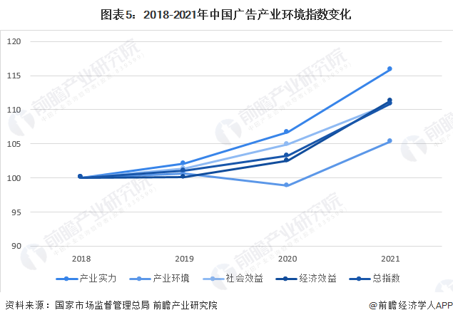 图表5：2018-2021年中国广告产业环境指数变化