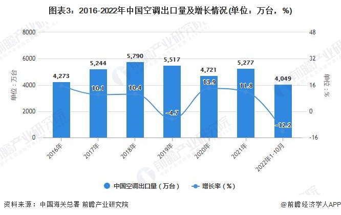 图表3：2016-2022年中国空调出口量及增长情况(单位：万台，%)