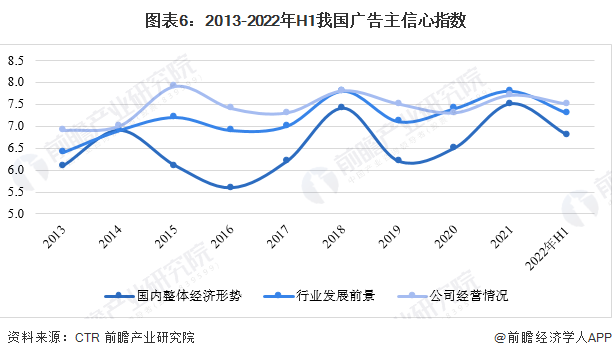 图表6：2013-2022年H1我国广告主信心指数