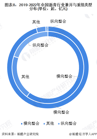 图表8：2019-2022年中国沥青行业兼并与重组类型分布(单位：起，亿元)