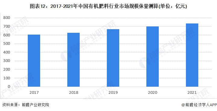 《【摩臣代理平台】预见2023：《2023年中国有机肥料行业全景图谱》(附市场规模、产业链和发展前景等)》