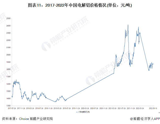 图表11：2017-2022年中国电解铝价格情况(单位：元/吨)