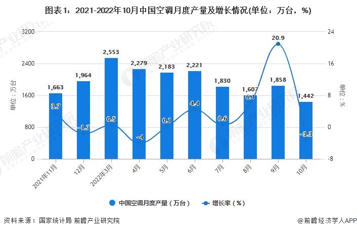 图表1：2021-2022年10月中国空调月度产量及增长情况(单位：万台，%)