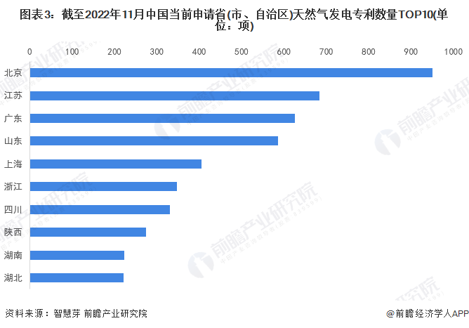 图表3：截至2022年11月中国当前申请省(市、自治区)天然气发电专利数量TOP10(单位：项)