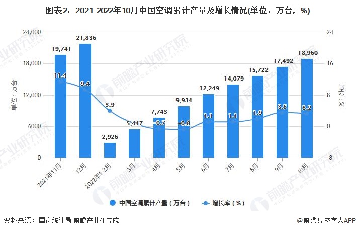 图表2：2021-2022年10月中国空调累计产量及增长情况(单位：万台，%)
