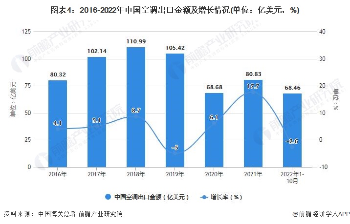 图表4：2016-2022年中国空调出口金额及增长情况(单位：亿美元，%)