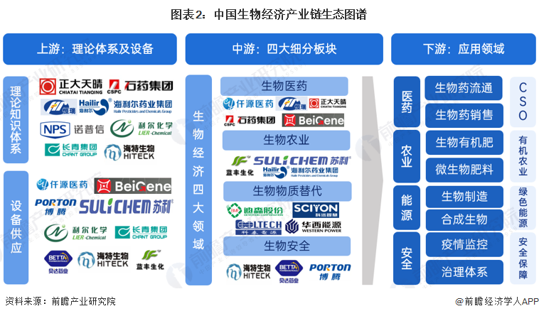 圖表2：中國生物經(jīng)濟產(chǎn)業(yè)鏈生態(tài)圖譜