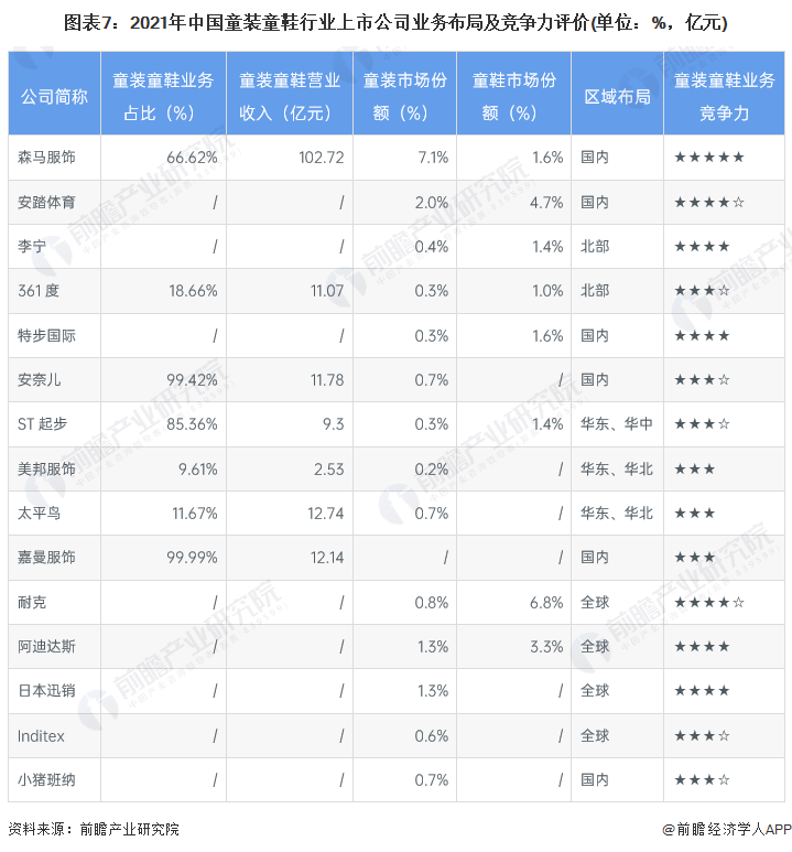 圖表7：2021年中國童裝童鞋行業(yè)上市公司業(yè)務(wù)布局及競爭力評價(單位：%，億元)