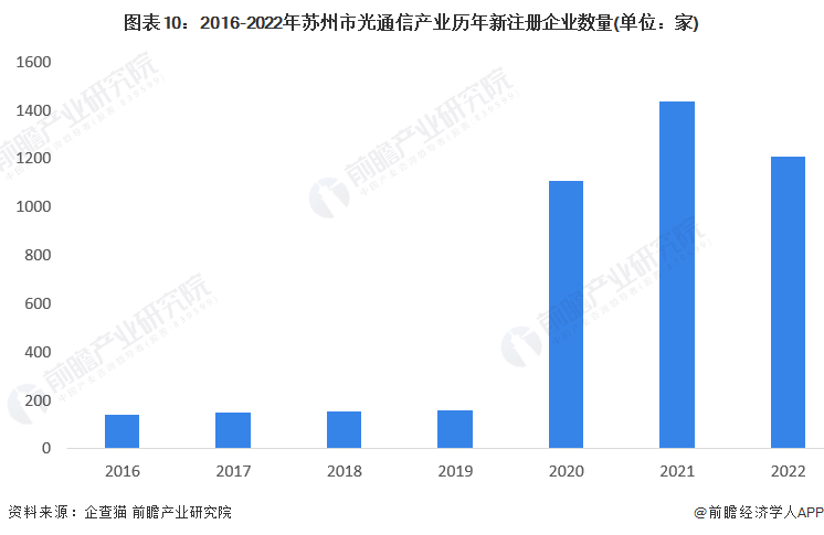 图表10：2016-2022年苏州市光通信产业历年新注册企业数量(单位：家)